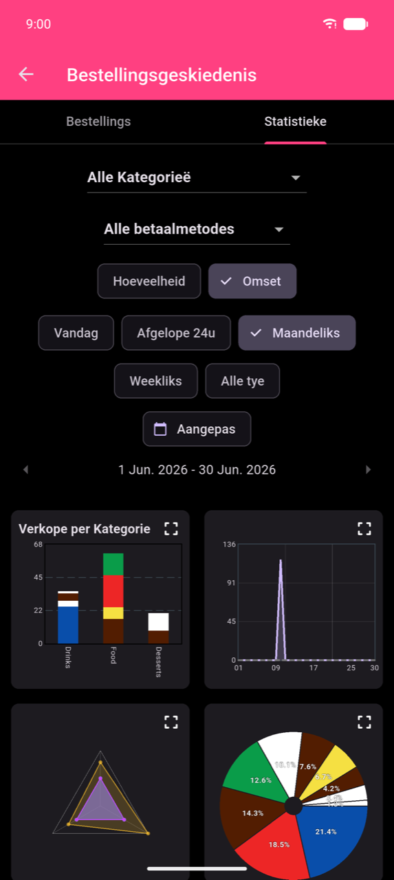 Statistieke-skerm wat die filtergebied wys: Alle Kategorieë en Alle betaalmetodes-aftreklysies, Hoeveelheid / Omset groepering-skyfies met Omset geselekteer, en tydperkskyfies Vandag / Afgelope 24u / Maandeliks (geselekteer, wat 'n regmerkie wys) / Weekliks / Alle tye / Aangepas. Die aktiewe reeks 1 Jun–30 Jun 2026 word onder die skyfies gewys.