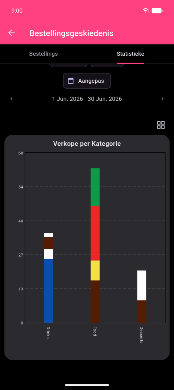 Uitgebreide Verkope per Kategorie-staafgrafiek vir 1–30 Jun 2026. Drie gestapelde stawe vir Drankies (ongeveer 37), Kos (ongeveer 63), en Nagereg (ongeveer 17). 'n Roosterpiktogram in die boonste regterhoek sluit volskerm-aansig.