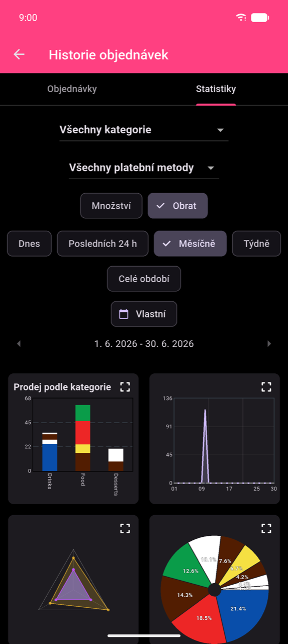 Obrazovka Statistiky zobrazující oblast filtrů: rozbalovací nabídky Všechny kategorie a Všechny způsoby platby, přepínací čipy Množství / Obrat s vybraným Obratem a čipy období Dnes / Posledních 24 h / Měsíčně (vybráno se zaškrtnutím) / Týdně / Celé období / Vlastní. Pod čipy je zobrazen aktivní rozsah 1. 6.–30. 6. 2026.