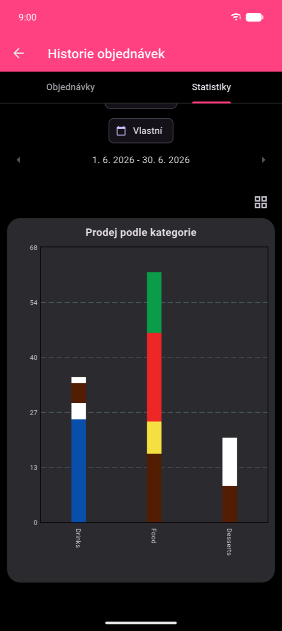 Rozšířený sloupcový graf Prodeje podle kategorií pro 1.–30. 6. 2026. Tři skládané sloupce pro Nápoje (přibližně 37), Jídlo (přibližně 63) a Dezerty (přibližně 17). Ikona mřížky v pravém horním rohu ukončuje zobrazení na celé obrazovce.