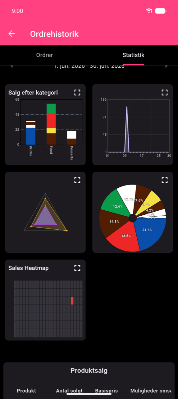 Ordrehistorik-skærm med fanen Statistik valgt, der viser et 2-kolonne diagramgitter: søjlediagram med Salg pr. kategori, et linjediagram med en markant top, en radar-trekant og et cirkeldiagram med kategoriandele i procent. Under gitteret: et Salgsvarmekort med én fremhævet celle. Overskriften for produktsalgstabellen er synlig helt nederst. Periode vist: 1.–30. jun. 2026
