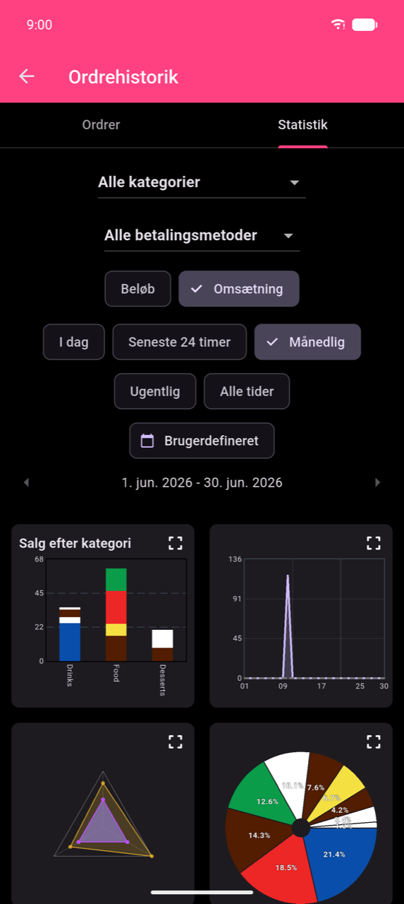 Statistik-skærm med filterområdet: Alle kategorier og Alle betalingsmetoder dropdowns, Beløb/Omsætning gruppe-knapper med Omsætning valgt, og periodeknapper I dag / Seneste 24 timer / Månedlig (valgt, viser et flueben) / Ugentlig / Alle tider / Brugerdefineret. Det aktive interval 1. jun.–30. jun. 2026 vises under knapperne.