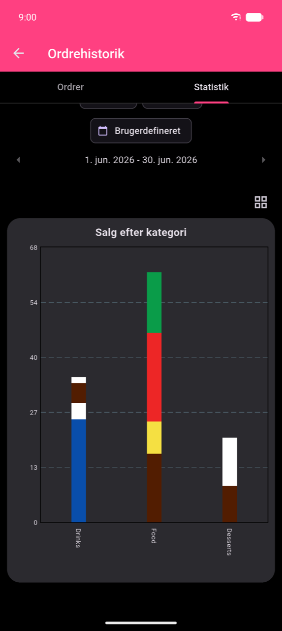 Udvidet søjlediagram Salg pr. kategori for 1.–30. jun. 2026. Tre stablede søjler for Drikkevarer (ca. 37), Mad (ca. 63) og Desserter (ca. 17). Et gitter-ikon i øverste højre hjørne afslutter fuldskærmsvisningen.