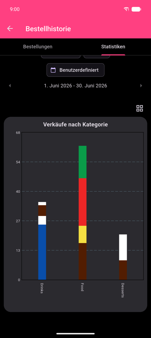 Erweitertes Balkendiagramm „Verkäufe nach Kategorie" für 1.–30. Juni 2026. Drei gestapelte Balken für Drinks (ca. 37), Food (ca. 63) und Desserts (ca. 17). Ein Raster-Symbol in der oberen rechten Ecke beendet die Vollbildansicht.