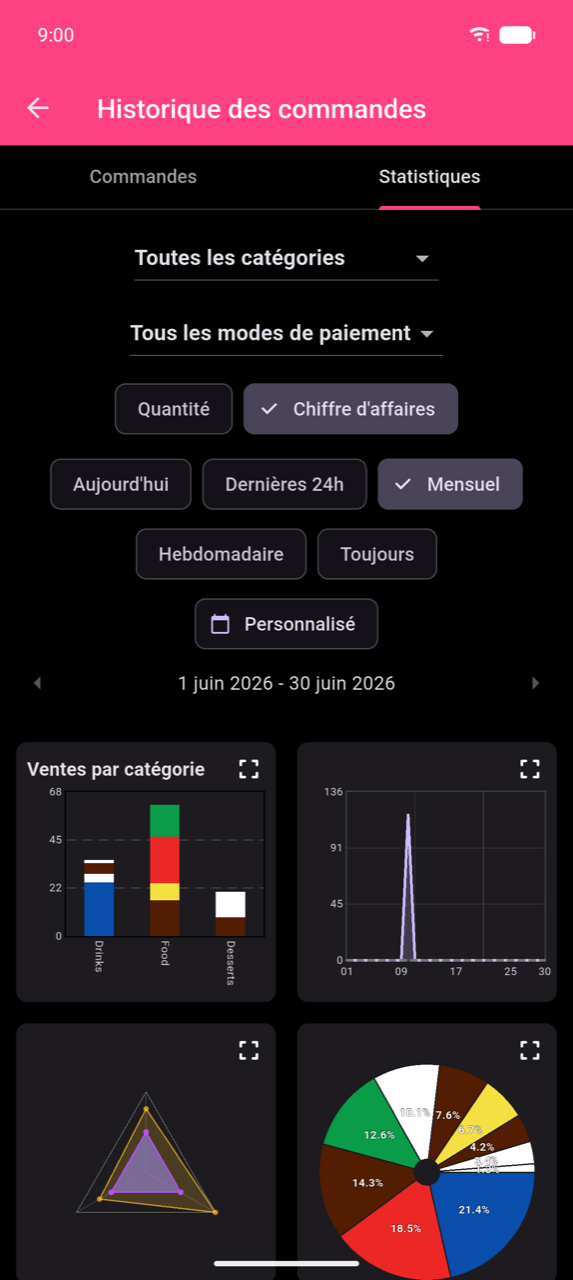 Écran Stats affichant la zone de filtre : menus déroulants Toutes les catégories et Toutes les méthodes de paiement, puces de regroupement Quantité / Chiffre d'affaires avec Chiffre d'affaires sélectionné, et puces de période Aujourd'hui / Dernières 24h / Mensuel (sélectionné, avec coche) / Hebdomadaire / Toujours / Personnalisé. La plage active 1 juin–30 juin 2026 est affichée sous les puces.