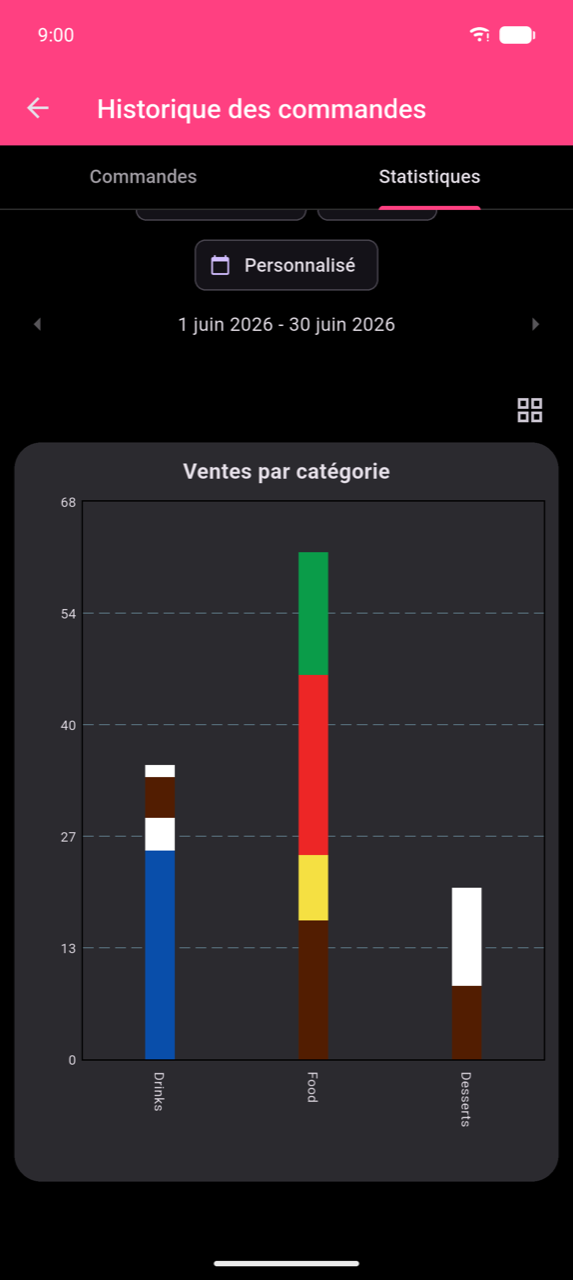 Graphique à barres Ventes par catégorie agrandi pour le 1–30 juin 2026. Trois barres empilées pour Boissons (environ 37), Nourriture (environ 63) et Desserts (environ 17). Une icône de grille dans le coin supérieur droit quitte la vue plein écran.