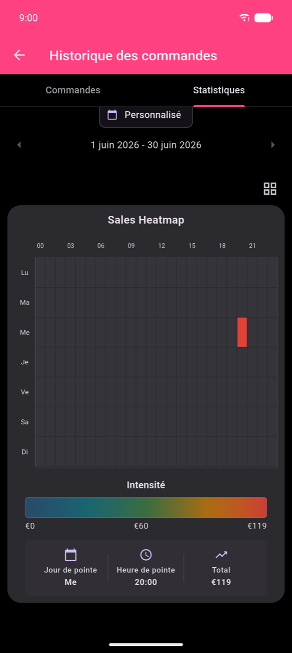Sales Heatmap agrandi pour le 1–30 juin 2026. Les lignes sont lun–dim ; les colonnes couvrent une journée complète de 24 heures (00–23) avec des étiquettes d'axe toutes les 3 heures (00, 03 … 21). Une seule cellule rouge le mercredi à 20h00 se démarque sur des cellules autrement sombres. Sous la grille : une échelle Intensité de 0 € à 119,00 €, et trois tuiles de résumé — Jour de pointe : mer, Heure de pointe : 20:00, Total : 119,00 €