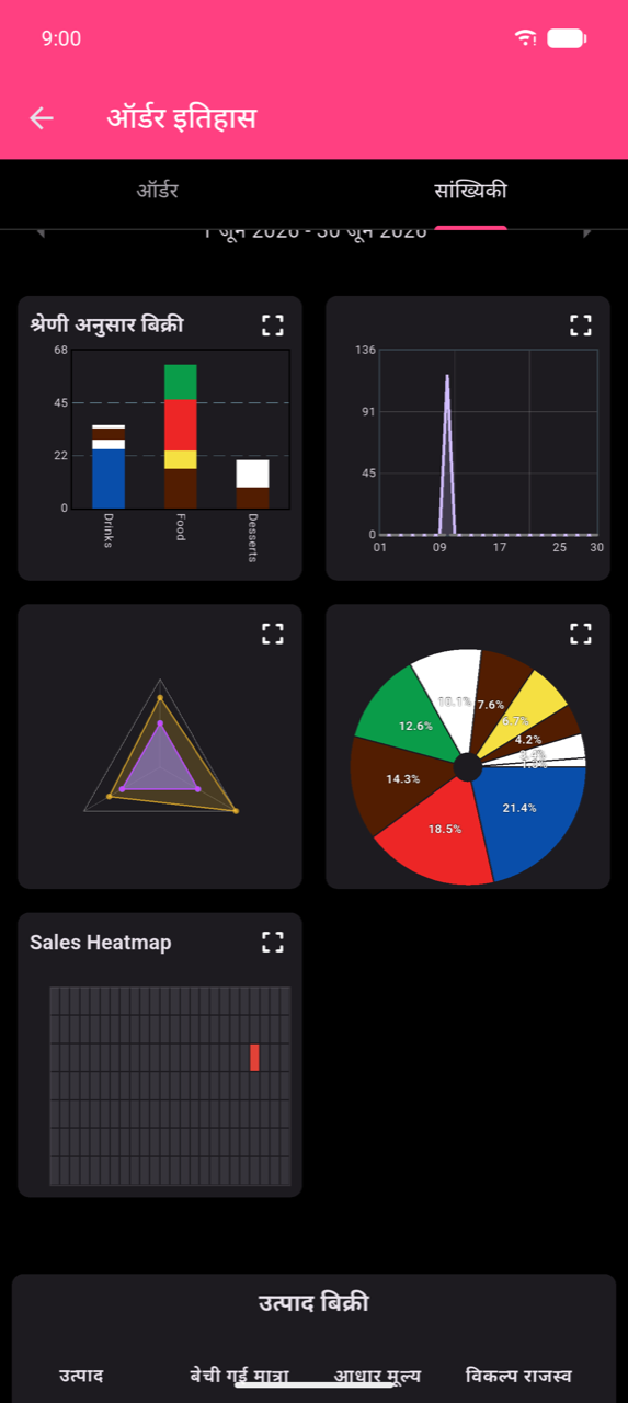ऑर्डर इतिहास screen Stats tab selected के साथ, 2-column chart grid दिखाता है: Sales by Category bar chart, sharp peak के साथ line chart, radar triangle, और category-share percentages के साथ pie chart। Grid के नीचे: एक highlighted cell के साथ Sales Heatmap। सबसे नीचे Product sales table header दिखता है। Period: Jun 1–30, 2026