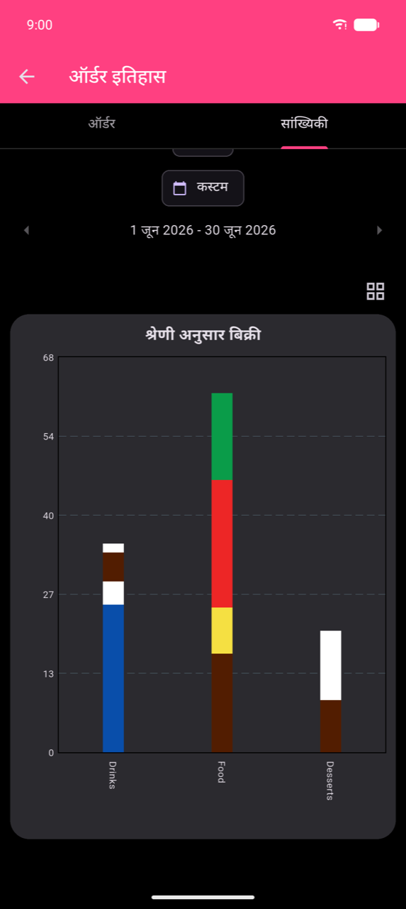Jun 1–30, 2026 का Expanded Sales by Category bar chart। Drinks (लगभग 37), Food (लगभग 63), और Desserts (लगभग 17) के तीन stacked bars। टॉप-राइट कोने में grid icon full-screen view से exit करता है।