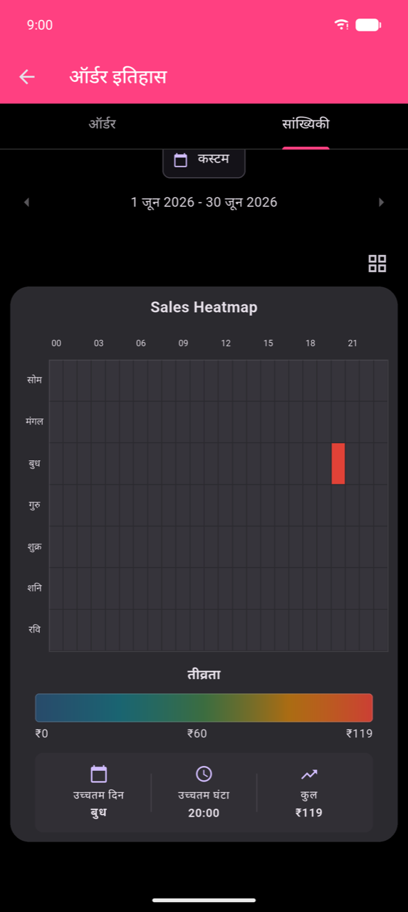 Jun 1–30, 2026 का Expanded Sales Heatmap। Rows Mon–Sun हैं; columns पूरा 24-hour day cover करते हैं (00–23) हर 3 घंटे में axis labels के साथ (00, 03 … 21)। Wednesday 20:00 पर एक लाल cell otherwise dark cells से अलग दिखती है। Grid के नीचे: ₹0 से ₹119 तक Intensity scale, और तीन summary tiles — उच्चतम दिन: Wed, उच्चतम घंटा: 20:00, Total: ₹119