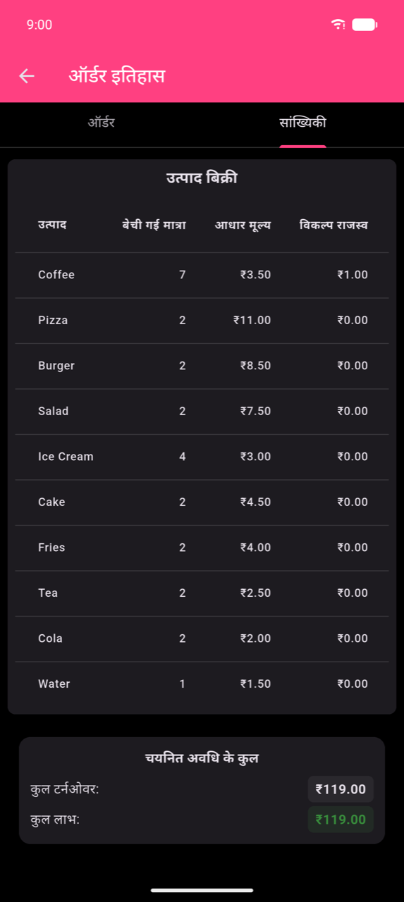 Product sales table दस rows दिखाता है: Coffee 7×, Pizza 2×, Burger 2×, Salad 2×, Ice Cream 4×, Cake 2×, Fries 2×, Tea 2×, Cola 2×, Water 1×। Visible columns हैं Product, Amount sold, Base Price, और Options Revenue की शुरुआत। Table के नीचे: Totals for selected period — Total turnover ₹119.00, Total profit ₹119.00