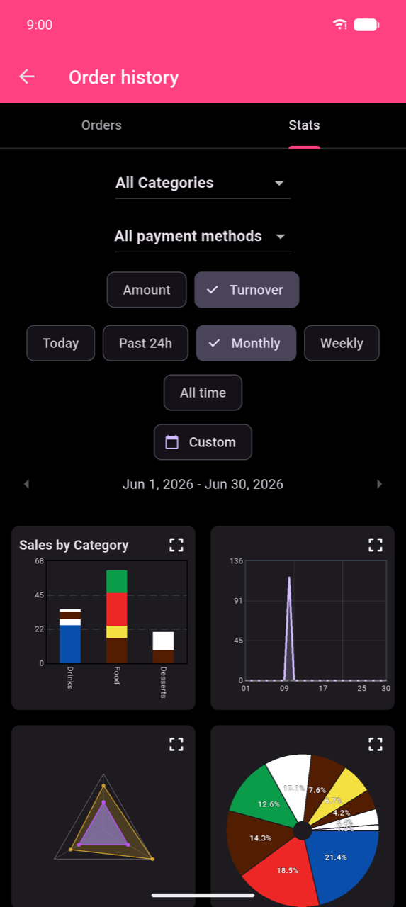 Stats screen showing the filter area: All Categories and All payment methods dropdowns, Amount / Turnover group-by chips with Turnover selected, and period chips Today / Past 24h / Monthly (selected, showing a checkmark) / Weekly / All time / Custom. The active range Jun 1–Jun 30, 2026 is shown below the chips.