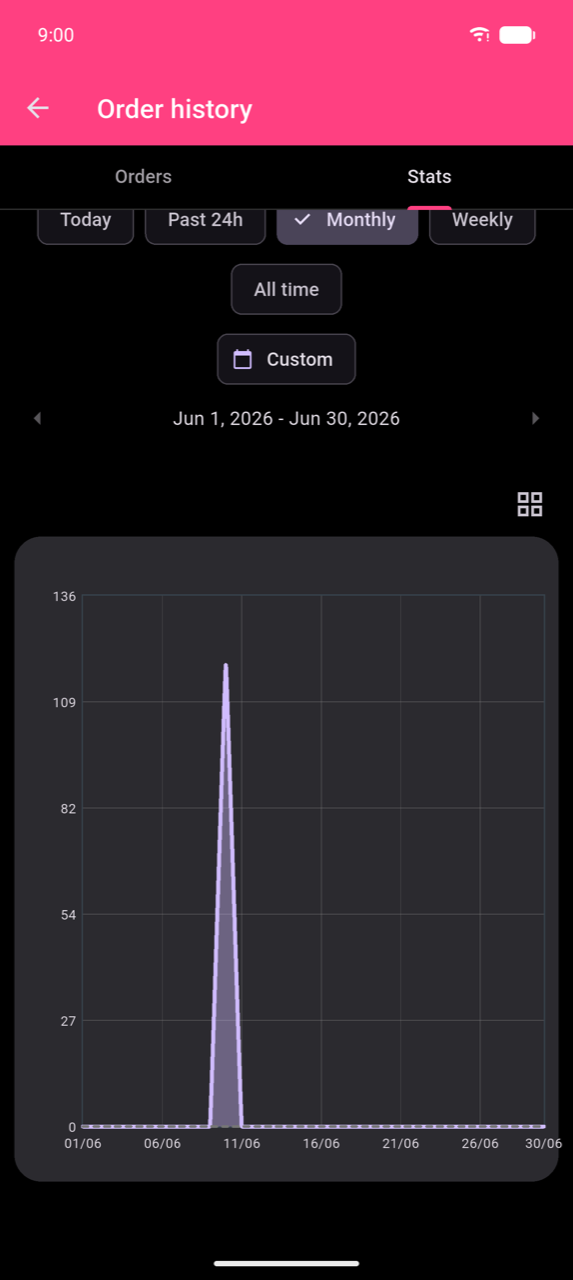Expanded line chart for Jun 1–30, 2026. A single pronounced spike rises to approximately 120 on 11 Jun; all other days are near zero — the chart correctly reflects that the demo data captured for this screenshot was recorded on one day, not spread across the month