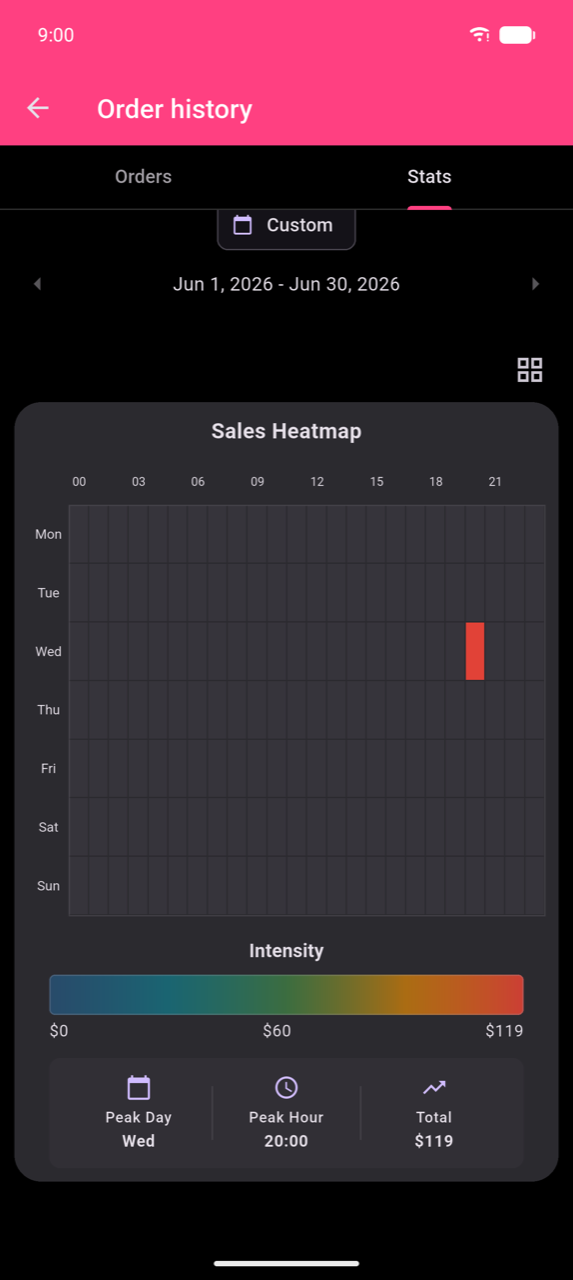 Expanded Sales Heatmap for Jun 1–30, 2026. Rows are Mon–Sun; columns cover a full 24-hour day (00–23) with axis labels every 3 hours (00, 03 … 21). A single red cell at Wednesday 20:00 stands out against otherwise dark cells. Below the grid: an Intensity scale from $0 to $119, and three summary tiles — Peak Day: Wed, Peak Hour: 20:00, Total: $119