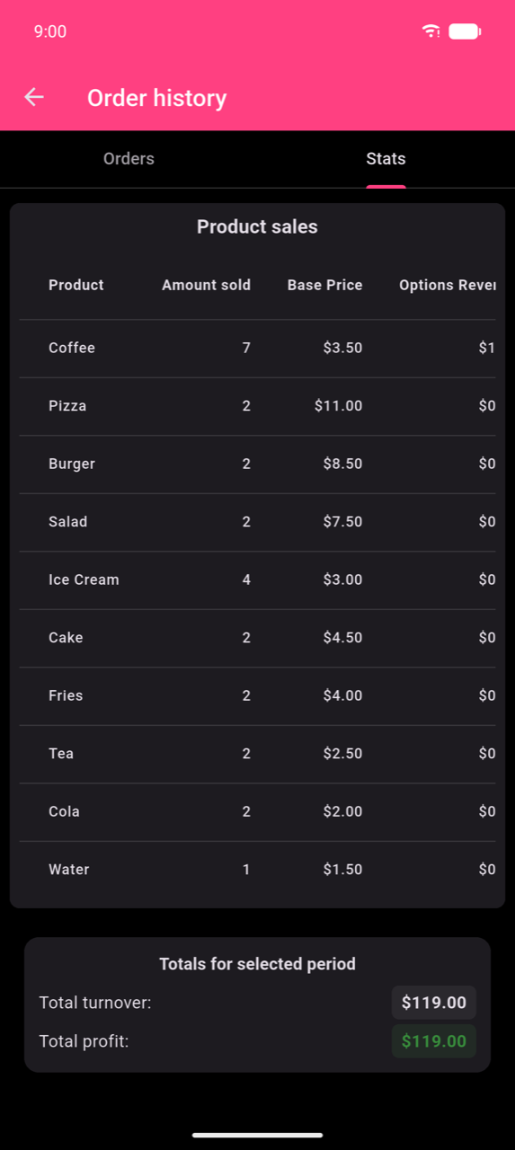 Product sales table showing ten rows: Coffee 7×, Pizza 2×, Burger 2×, Salad 2×, Ice Cream 4×, Cake 2×, Fries 2×, Tea 2×, Cola 2×, Water 1×. Columns visible are Product, Amount sold, Base Price, and the start of Options Revenue. Below the table: Totals for selected period — Total turnover $119.00, Total profit $119.00