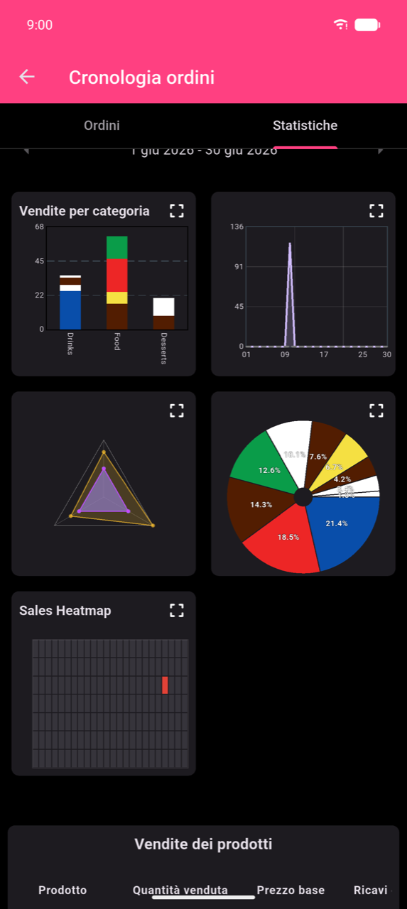 Schermata Cronologia ordini con la scheda Stats selezionata, che mostra una griglia grafica a 2 colonne: grafico a barre Vendite per categoria, un grafico a linee con un picco netto, un triangolo radar e un grafico a torta con le percentuali di quota per categoria. Sotto la griglia: un Sales Heatmap con una singola cella evidenziata. L'intestazione della tabella Vendite dei prodotti è visibile in fondo. Periodo mostrato: 1–30 giu 2026
