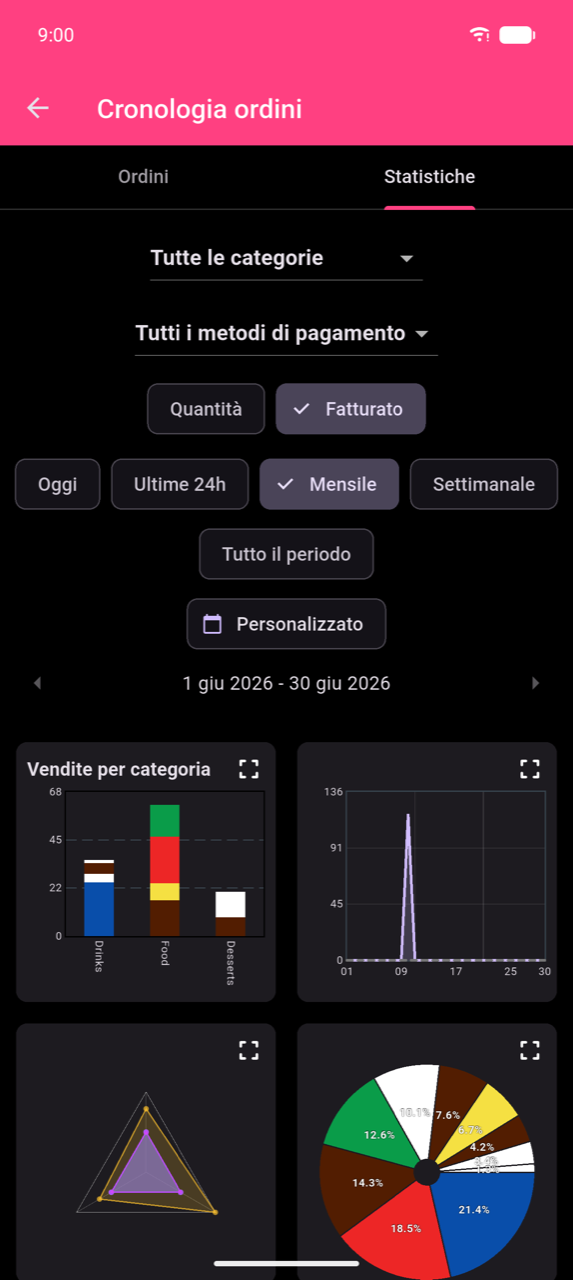 Schermata Stats che mostra l'area filtri: menu a tendina Tutte le categorie e Tutti i metodi di pagamento, chip di raggruppamento Quantità / Fatturato con Fatturato selezionato, e chip di periodo Oggi / Ultime 24h / Mensile (selezionato, con segno di spunta) / Settimanale / Tutto il periodo / Personalizzato. L'intervallo attivo 1 giu–30 giu 2026 è mostrato sotto i chip.