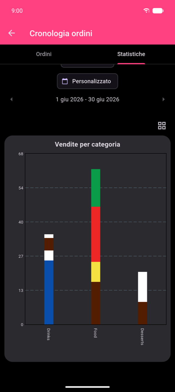 Grafico a barre Vendite per categoria espanso per 1–30 giu 2026. Tre barre impilate per Bevande (circa 37), Cibo (circa 63) e Dessert (circa 17). Un'icona griglia nell'angolo in alto a destra esce dalla vista a schermo intero.