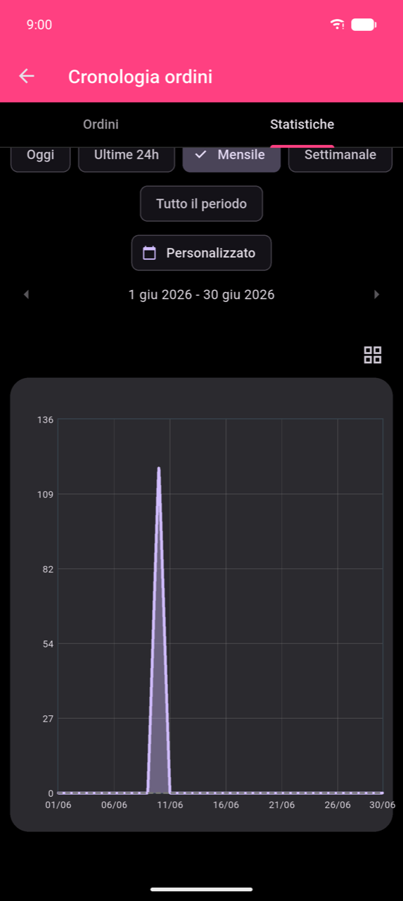 Grafico a linee espanso per 1–30 giu 2026. Un singolo picco pronunciato sale a circa 120 l'11 giu; tutti gli altri giorni sono vicino allo zero — il grafico riflette correttamente che i dati demo acquisiti per questo screenshot sono stati registrati in un giorno, non distribuiti nel mese
