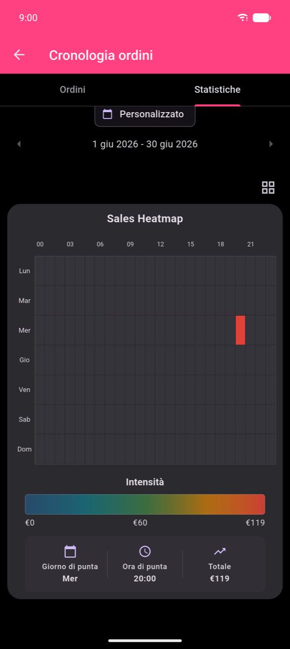 Sales Heatmap espanso per 1–30 giu 2026. Le righe sono lun–dom; le colonne coprono un giorno intero di 24 ore (00–23) con etichette degli assi ogni 3 ore (00, 03 … 21). Una singola cella rossa al mercoledì 20:00 risalta rispetto alle altre celle scure. Sotto la griglia: una scala Intensità da 0,00 € a 119,00 €, e tre riquadri riassuntivi — Giorno di punta: mer, Ora di punta: 20:00, Totale: 119,00 €