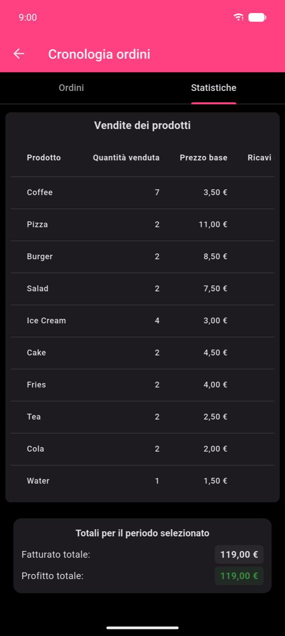Tabella vendite dei prodotti che mostra dieci righe: Caffè 7×, Pizza 2×, Burger 2×, Insalata 2×, Gelato 4×, Torta 2×, Patatine 2×, Tè 2×, Cola 2×, Acqua 1×. Colonne visibili sono Prodotto, Quantità venduta, Prezzo base e l'inizio di Ricavi opzioni. Sotto la tabella: Totali per il periodo selezionato — Fatturato totale 119,00 €, Profitto totale 119,00 €