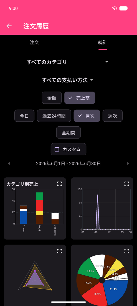 統計画面のフィルターエリア:すべてのカテゴリとすべての支払い方法のドロップダウン、「数量/売上」グループ化チップ(売上が選択済み)、今日/過去24時間/月次(選択済み、チェックマーク表示)/週次/全期間/カスタムの期間チップ。チップの下にアクティブな範囲 2026年6月1日〜6月30日が表示。