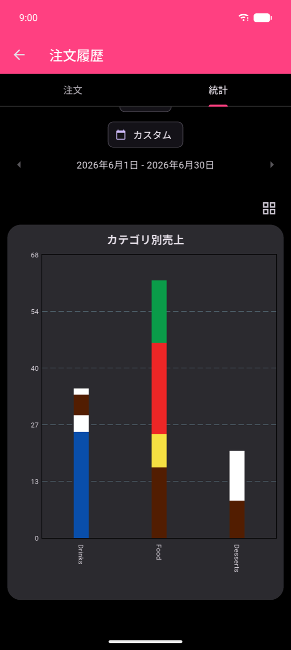 2026年6月1日〜30日の拡大されたカテゴリ別売上棒グラフ。ドリンク(約37)、フード(約63)、デザート(約17)の3本の積み上げ棒。右上のグリッドアイコンでフルスクリーンビューを終了できる。