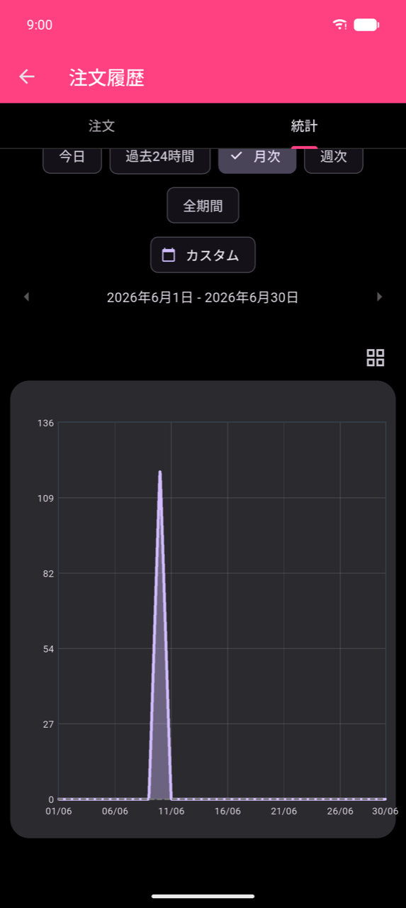 2026年6月1日〜30日の拡大された折れ線グラフ。6月11日に約120まで急激に上昇する1つの顕著なスパイク;他のすべての日はほぼゼロ — このスクリーンショットのデモデータが1日に集中して記録されたことを正確に反映している