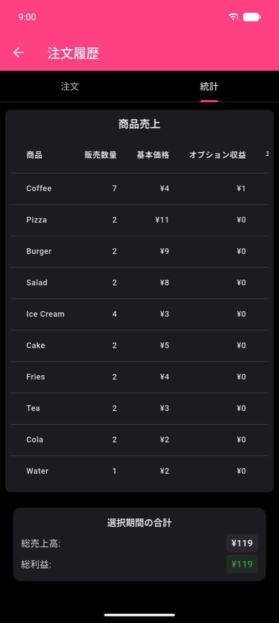 10行の商品売上テーブル:Coffee 7×、Pizza 2×、Burger 2×、Salad 2×、Ice Cream 4×、Cake 2×、Fries 2×、Tea 2×、Cola 2×、Water 1×。表示される列は商品、販売数量、基本価格、オプション収益の開始部分。テーブル下:選択期間の合計 — 総売上¥119、総利益¥119