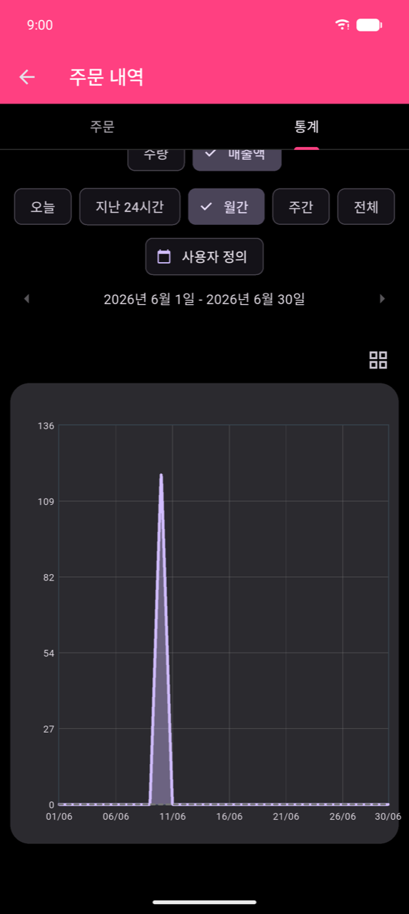 2026년 6월 1일–30일의 확대된 꺾은선 차트. 단일 뾰족한 스파이크가 6월 11일에 약 120까지 상승; 다른 모든 날은 거의 0에 가까움 — 이 스크린샷을 위해 캡처된 데모 데이터가 한 달에 걸쳐 분산되지 않고 하루에 기록되었음을 차트가 올바르게 반영함
