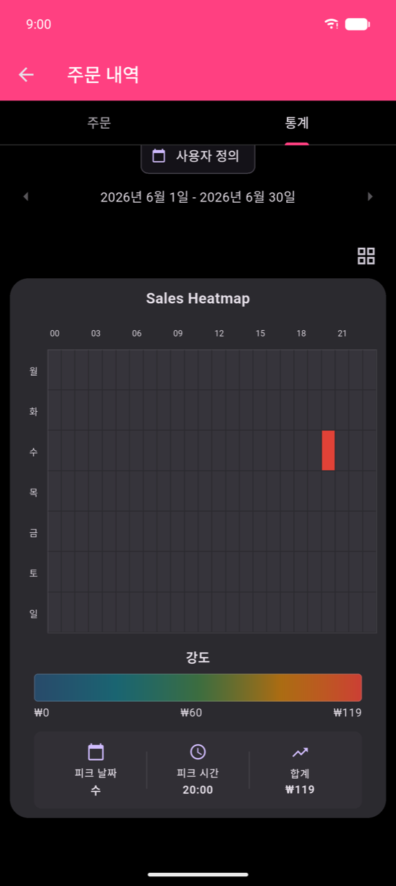 2026년 6월 1일–30일의 확대된 Sales Heatmap. 행은 월–일; 열은 3시간마다 축 레이블이 있는 전체 24시간(00–23)을 커버합니다(00, 03 … 21). 수요일 20:00의 단일 빨간 셀이 나머지 어두운 셀들 사이에서 눈에 띕니다. 그리드 아래: ₩0에서 ₩119까지의 강도 스케일, 세 개의 요약 타일 — 피크 날짜: 수, 피크 시간: 20:00, 합계: ₩119