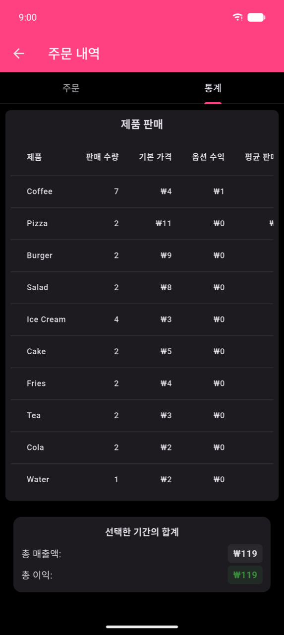 제품 판매 표에 열 행: Coffee 7×, Pizza 2×, Burger 2×, Salad 2×, Ice Cream 4×, Cake 2×, Fries 2×, Tea 2×, Cola 2×, Water 1×. 표시된 열은 제품, 판매 수량, 기본 가격, 옵션 수익의 시작 부분. 표 아래: 선택한 기간 합계 — 총 매출액 ₩119, 총 이익 ₩119
