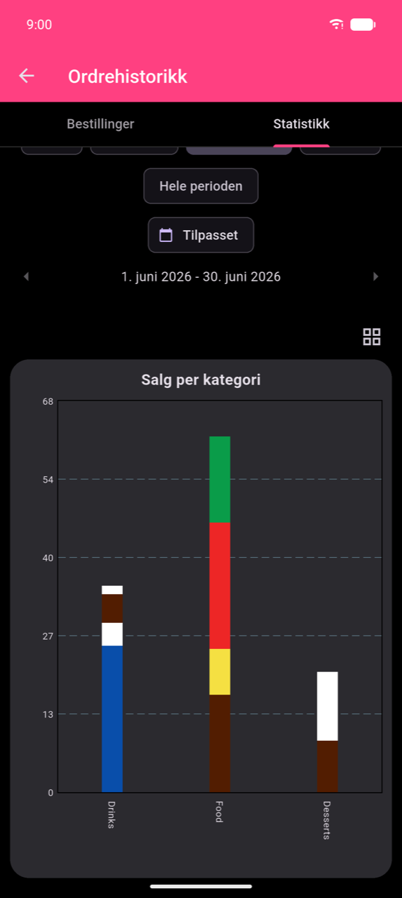 Utvidet Salg per kategori-stolpediagram for 1.–30. juni 2026. Tre stablede stolper for Drikkevarer (omtrent 37), Mat (omtrent 63) og Desserter (omtrent 17). Et nett-ikon øverst til høyre avslutter fullskjermvisningen.