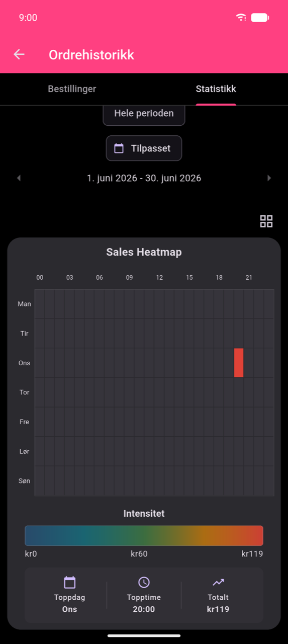 Utvidet Sales Heatmap for 1.–30. juni 2026. Radene er man–søn; kolonner dekker en full 24-timers dag (00–23) med akseetiketter hver 3. time (00, 03 … 21). En enkelt rød celle ved onsdag 20:00 skiller seg ut mot ellers mørke celler. Under nettet: en Intensitet-skala fra $0 til $119, og tre sammendragsfliser — Toppdag: Ons, Topptime: 20:00, Totalt: $119