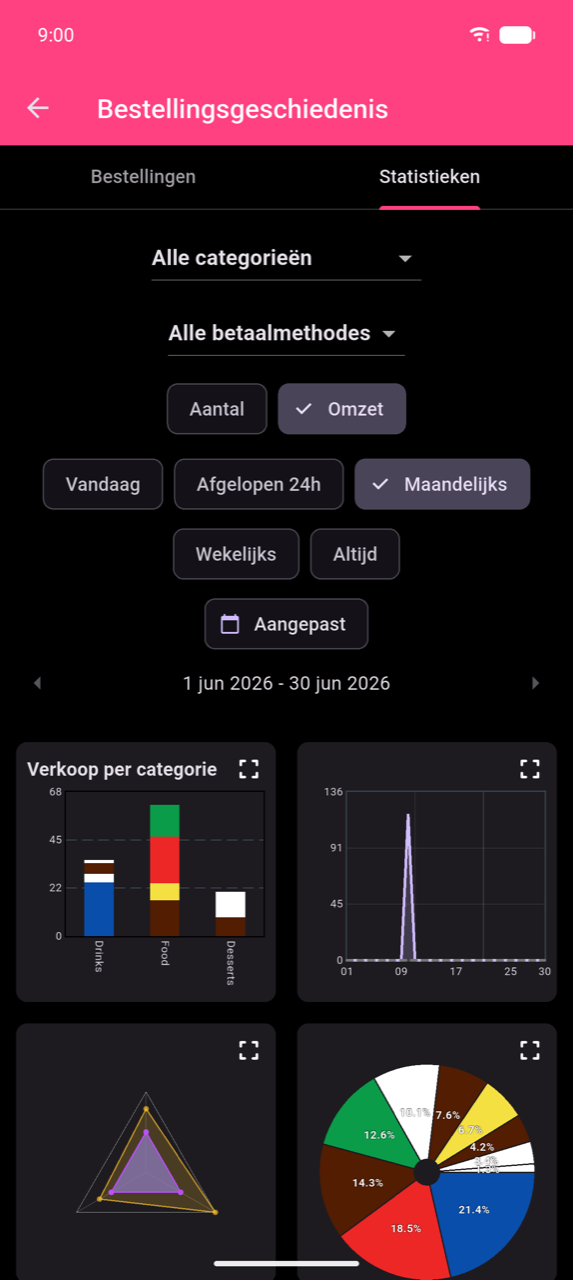 Statistiekenscherm met het filtergebied: vervolgkeuzemenu's Alle categorieën en Alle betaalmethoden, groepeerchips Aantal / Omzet met Omzet geselecteerd, en periodeselecties Vandaag / Afgelopen 24h / Maandelijks (geselecteerd, met vinkje) / Wekelijks / Altijd / Aangepast. Het actieve bereik 1 jun–30 jun 2026 wordt onder de selecties weergegeven.