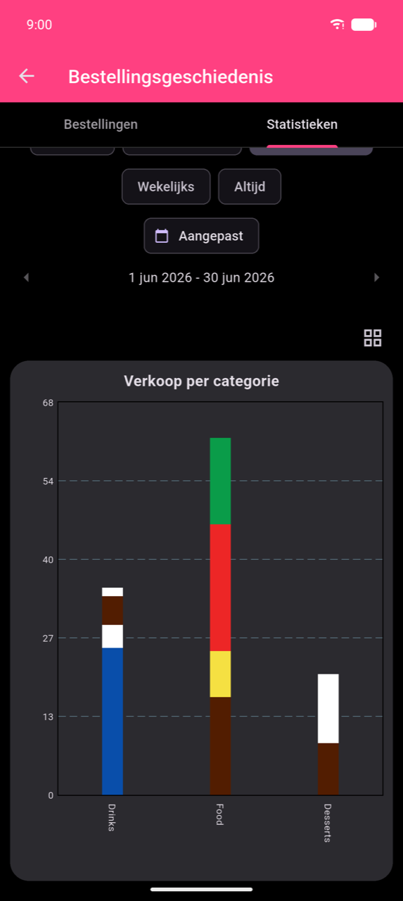 Uitgebreide staafgrafiek Verkoop per categorie voor 1–30 jun 2026. Drie gestapelde balken voor Drinks (ongeveer 37), Food (ongeveer 63) en Desserts (ongeveer 17). Een rasterpictogram in de rechterbovenhoek sluit de volledig schermweergave.