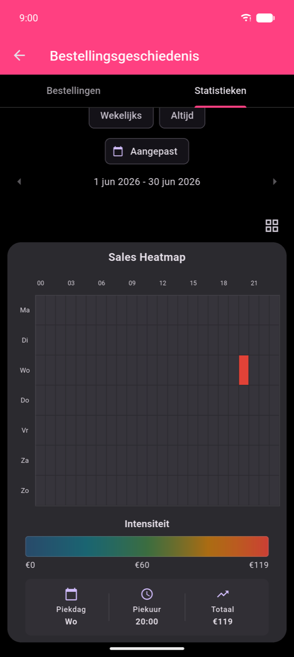 Uitgebreide Sales Heatmap voor 1–30 jun 2026. Rijen zijn ma–zo; kolommen bestrijken een volledige dag van 24 uur (00–23) met aslabels elke 3 uur (00, 03 … 21). Een enkele rode cel op woensdag 20:00 springt eruit tegen verder donkere cellen. Onder het raster: een Intensiteitsschaal van € 0,00 tot € 119,00 en drie samenvattingsblokken — Piekdag: wo, Piekuur: 20:00, Totaal: € 119,00