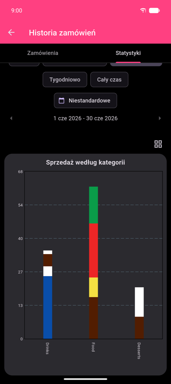 Powiększony wykres słupkowy Sprzedaż wg kategorii za 1–30 cze 2026. Trzy skumulowane słupki dla Napojów (około 37), Jedzenia (około 63) i Deserów (około 17). Ikona siatki w prawym górnym rogu wychodzi z widoku pełnoekranowego.