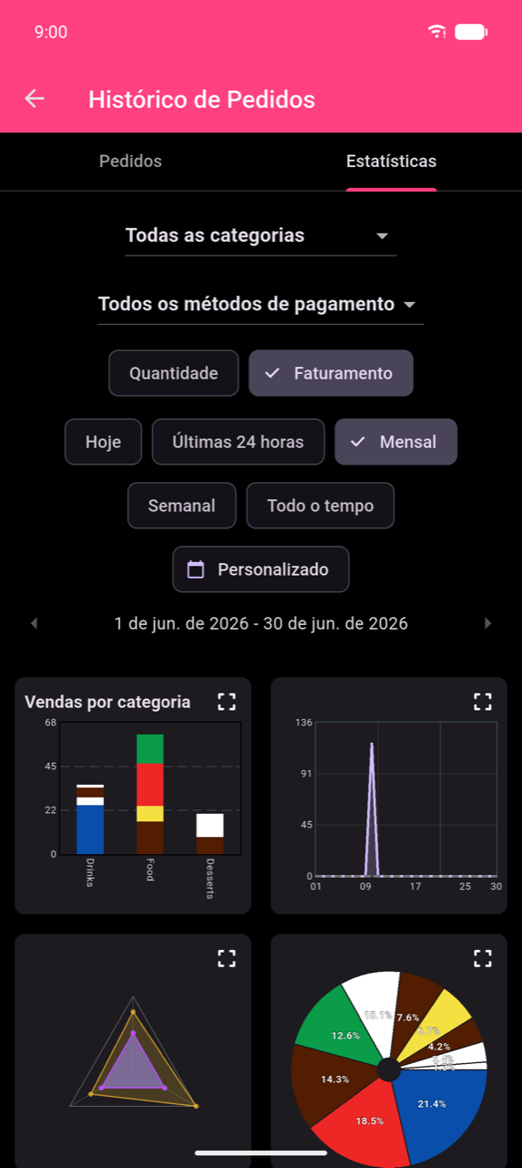 Ecrã de Estatísticas a mostrar a área de filtros: menus suspensos Todas as categorias e Todos os métodos de pagamento, chips de agrupamento Quantidade / Faturamento com Faturamento selecionado, e chips de período Hoje / Últimas 24 horas / Mensal (selecionado, com visto) / Semanal / Todo o tempo / Personalizado. O intervalo ativo Jun 1–Jun 30, 2026 é mostrado abaixo dos chips.