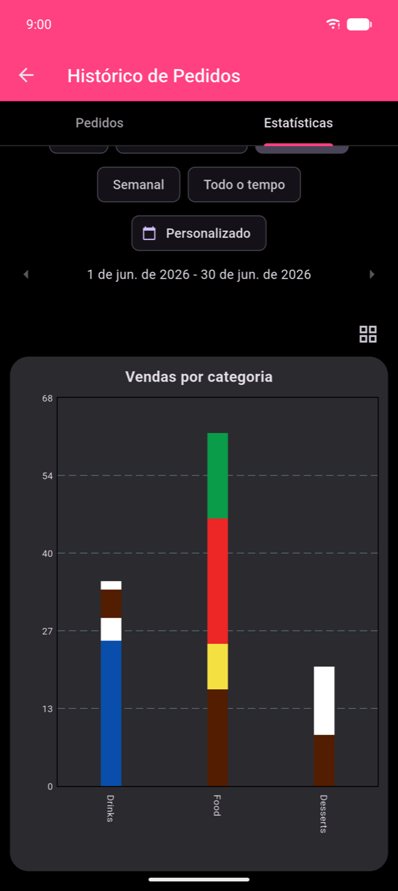 Gráfico de barras expandido de Vendas por Categoria para Jun 1–30, 2026. Três barras empilhadas para Bebidas (aproximadamente 37), Comida (aproximadamente 63) e Sobremesas (aproximadamente 17). Um ícone de grelha no canto superior direito sai da vista de ecrã completo.