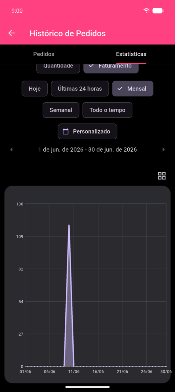 Gráfico de linhas expandido para Jun 1–30, 2026. Um pico acentuado sobe para aproximadamente 120 a 11 Jun; todos os outros dias estão próximos de zero — o gráfico reflete corretamente que os dados de demonstração capturados para esta captura de ecrã foram registados num único dia, não distribuídos ao longo do mês