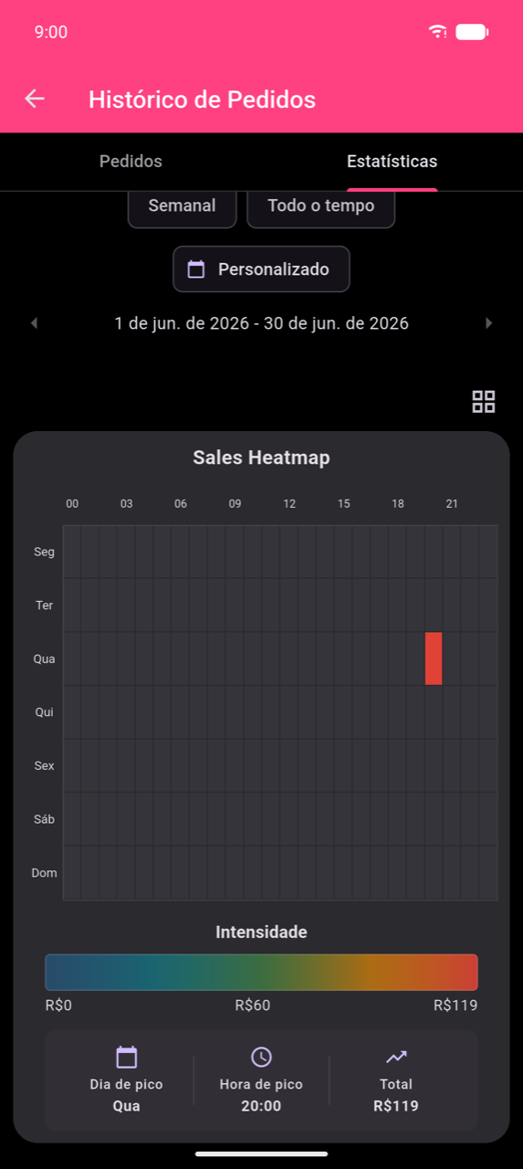 Mapa de Calor de Vendas expandido para Jun 1–30, 2026. As linhas são Seg–Dom; as colunas cobrem um dia completo de 24 horas (00–23) com etiquetas de eixo a cada 3 horas (00, 03 … 21). Uma célula vermelha na Quarta-feira às 20:00 destaca-se contra as restantes células escuras. Abaixo da grelha: uma escala de Intensidade de $0 a $119, e três mosaicos de resumo — Dia de Pico: Qua, Hora de Pico: 20:00, Total: $119