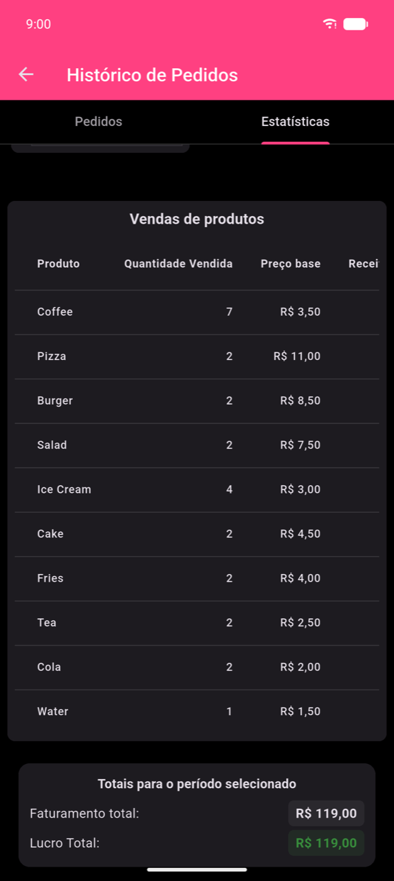 Tabela de vendas de produtos com dez linhas: Coffee 7×, Pizza 2×, Burger 2×, Salad 2×, Ice Cream 4×, Cake 2×, Fries 2×, Tea 2×, Cola 2×, Water 1×. As colunas visíveis são Produto, Quantidade Vendida, Preço base e o início de Receita de opções. Abaixo da tabela: Totais do período selecionado — Faturamento total $119.00, Lucro total $119.00