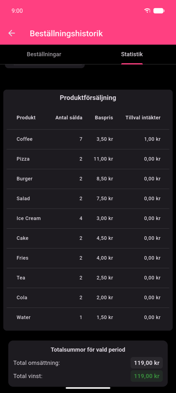 Produktförsäljningstabell med tio rader: Coffee 7×, Pizza 2×, Burger 2×, Salad 2×, Ice Cream 4×, Cake 2×, Fries 2×, Tea 2×, Cola 2×, Water 1×. Synliga kolumner är Produkt, Antal sålda, Baspris och början av Tillval intäkter. Under tabellen: Summor för vald period — Total omsättning $119,00, Total vinst $119,00