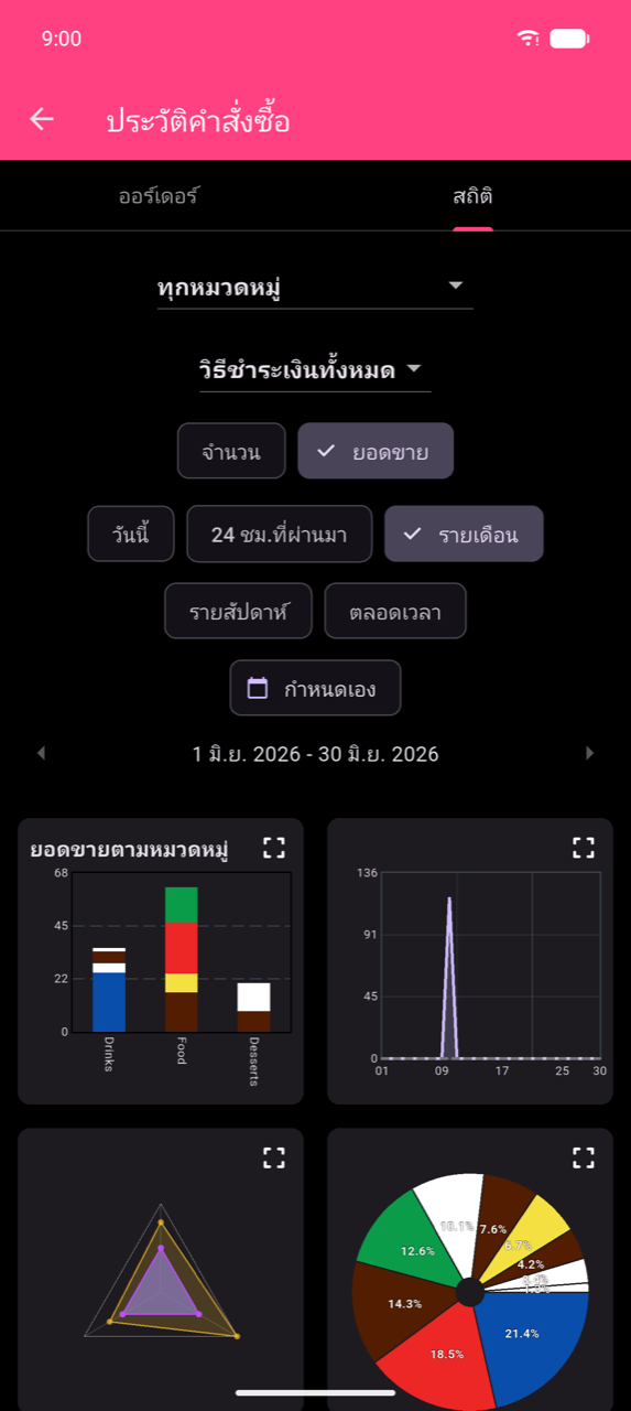 หน้าจอสถิติแสดงพื้นที่ตัวกรอง: เมนูแบบเลื่อนลงทุกหมวดหมู่และวิธีชำระเงินทั้งหมด ชิปจัดกลุ่ม จำนวน / ยอดขาย พร้อมยอดขายที่เลือก และชิปช่วงเวลา วันนี้ / 24 ชม.ที่ผ่านมา / รายเดือน (เลือก แสดงเครื่องหมายถูก) / รายสัปดาห์ / ตลอดเวลา / กำหนดเอง ช่วงที่ใช้งาน 1 มิ.ย.–30 มิ.ย. 2026 แสดงใต้ชิป