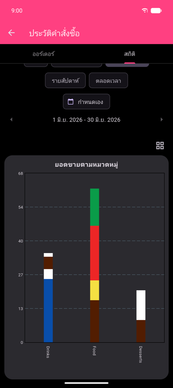 กราฟแท่งยอดขายตามหมวดหมู่ที่ขยายแล้วสำหรับ 1–30 มิ.ย. 2026 แท่งซ้อนสามแท่งสำหรับเครื่องดื่ม (ประมาณ 37) อาหาร (ประมาณ 63) และของหวาน (ประมาณ 17) ไอคอนกริดที่มุมขวาบนออกจากมุมมองเต็มหน้าจอ