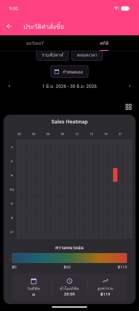 Sales Heatmap ที่ขยายแล้วสำหรับ 1–30 มิ.ย. 2026 แถวคือ จ.–อา. คอลัมน์ครอบคลุมวันเต็ม 24 ชั่วโมง (00–23) พร้อมป้ายแกนทุก 3 ชั่วโมง (00, 03 … 21) เซลล์สีแดงเพียงเซลล์เดียวที่วันพุธ 20:00 โดดเด่นบนเซลล์มืดอื่นๆ ใต้กริด: สเกลความหนาแน่นจาก $0 ถึง $119 และสามไทล์สรุป — วันที่พีค: พุธ ชั่วโมงที่พีค: 20:00 มูลค่ารวม: $119