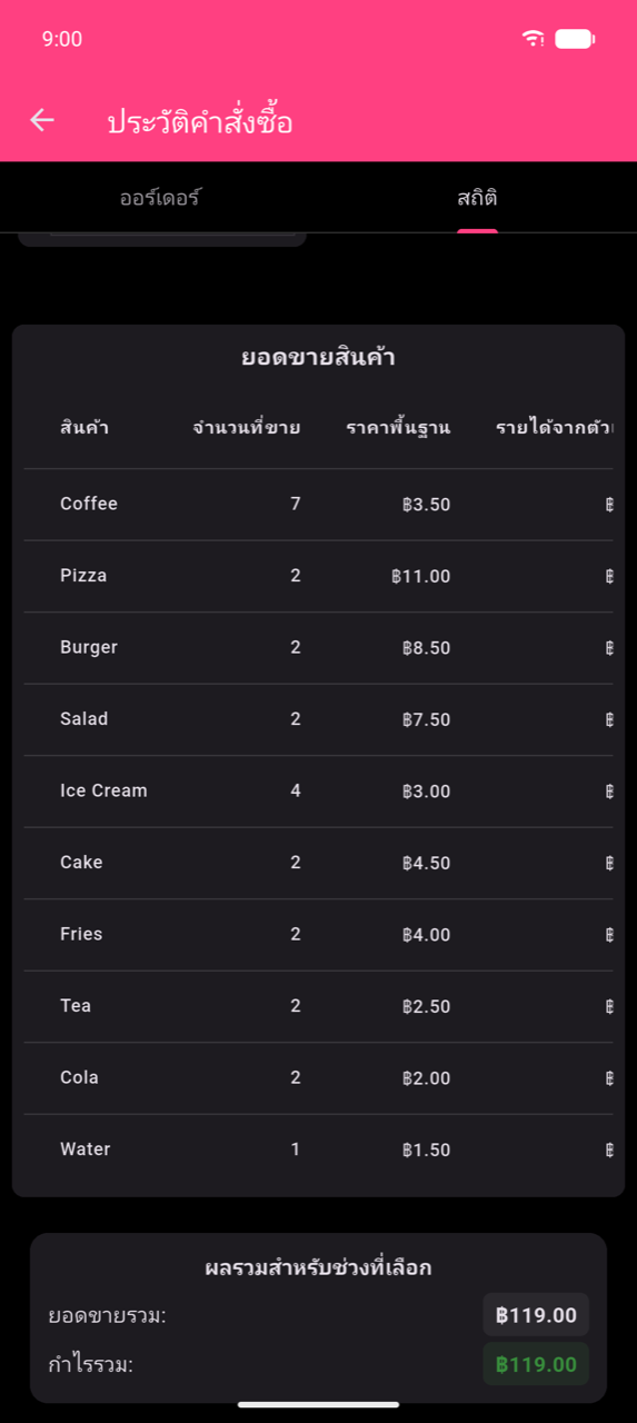 ตารางยอดขายสินค้าแสดงสิบแถว: Coffee 7× Pizza 2× Burger 2× Salad 2× Ice Cream 4× Cake 2× Fries 2× Tea 2× Cola 2× Water 1× คอลัมน์ที่มองเห็นคือสินค้า จำนวนที่ขาย ราคาพื้นฐาน และส่วนเริ่มต้นของรายได้จากตัวเลือก ใต้ตาราง: ผลรวมสำหรับช่วงที่เลือก — ยอดขายรวม $119.00 กำไรรวม $119.00