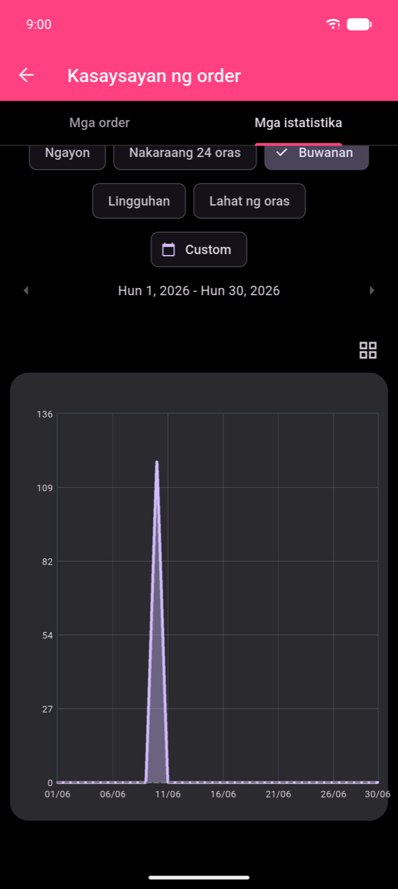 Expanded na line chart para sa Hunyo 1–30, 2026. Isang matinding spike ay tumaas sa humigit-kumulang 120 noong Hunyo 11; ang lahat ng iba pang araw ay malapit sa zero — tama ang tsart na sumasalamin sa katotohanang ang demo data na nakuha para sa screenshot na ito ay naitala sa isang araw, hindi kumalat sa buong buwan
