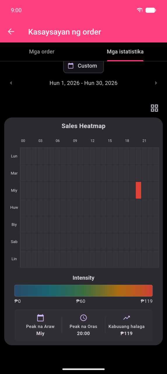 Expanded na Sales Heatmap para sa Hunyo 1–30, 2026. Ang mga row ay Lun–Lin; ang mga column ay sumasaklaw sa isang buong 24-oras na araw (00–23) na may mga label ng axis bawat 3 oras (00, 03 … 21). Isang pulang cell sa Miyerkules 20:00 ay namumukod-tangi laban sa mga cell na madilim. Sa ibaba ng grid: isang Intensity scale mula $0 hanggang $119, at tatlong summary tile — Peak Day: Wed, Peak Hour: 20:00, Total: $119